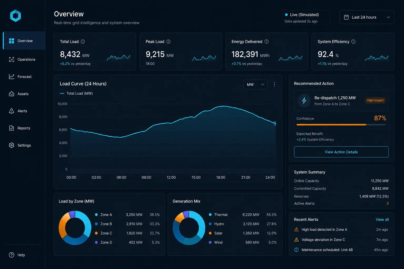 PulseOS dashboard showing a live 24-hour load curve, key grid metrics, and a recommended action card with an 87% confidence score